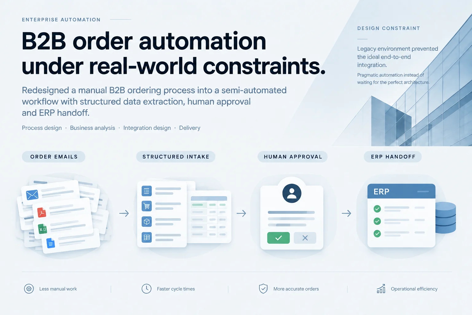 A process diagram showing email orders, structured intake, human approval and ERP handoff