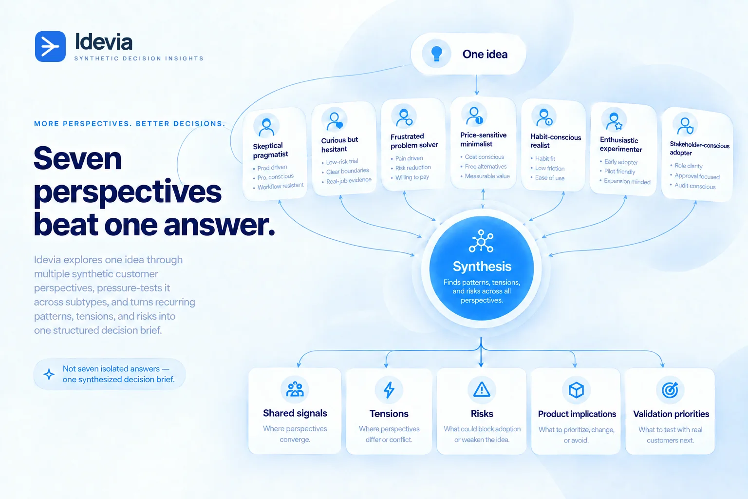 Seven synthetic customer perspectives flowing into a synthesis of signals, tensions, risks, and validation priorities