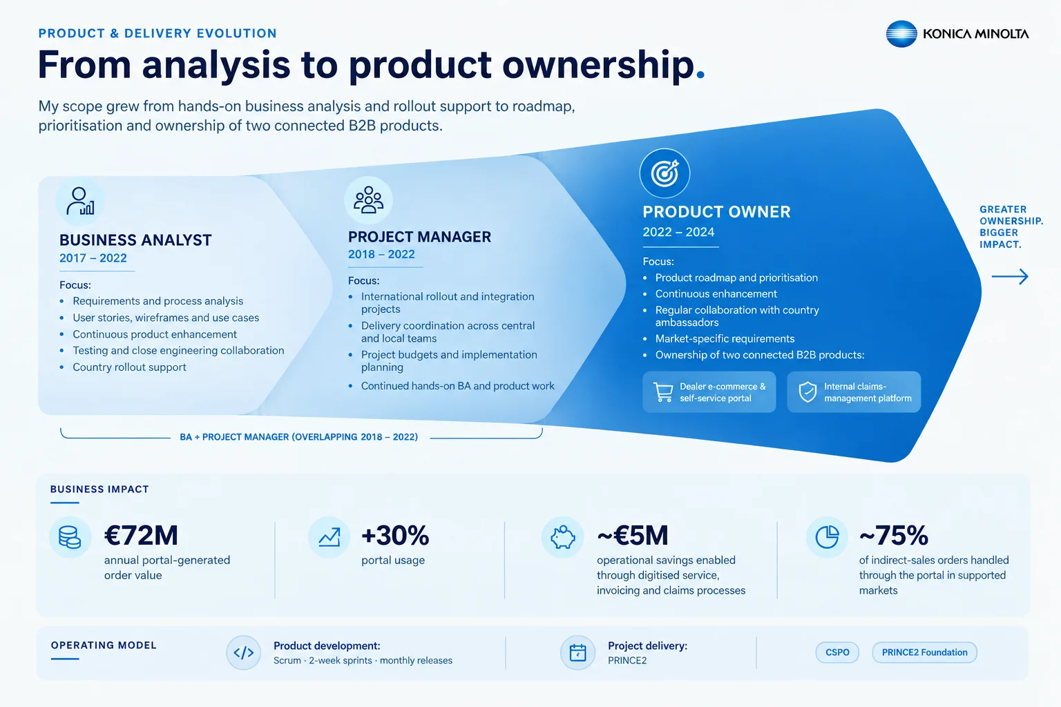 Career path graphic showing business analyst, project manager and product owner roles, with product impact figures below