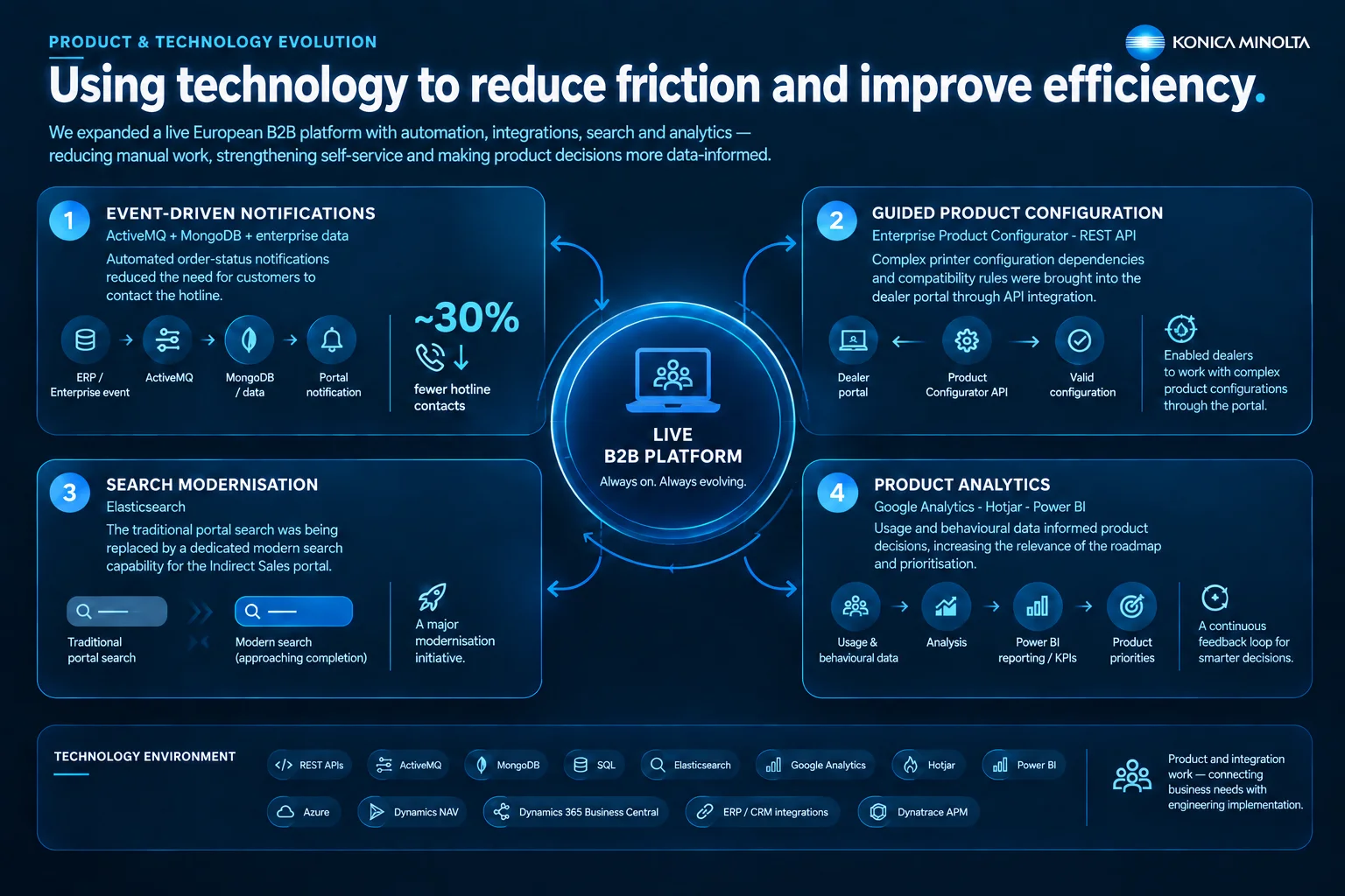 Product and technology diagram connecting notifications, product configuration, search and analytics around a live B2B platform