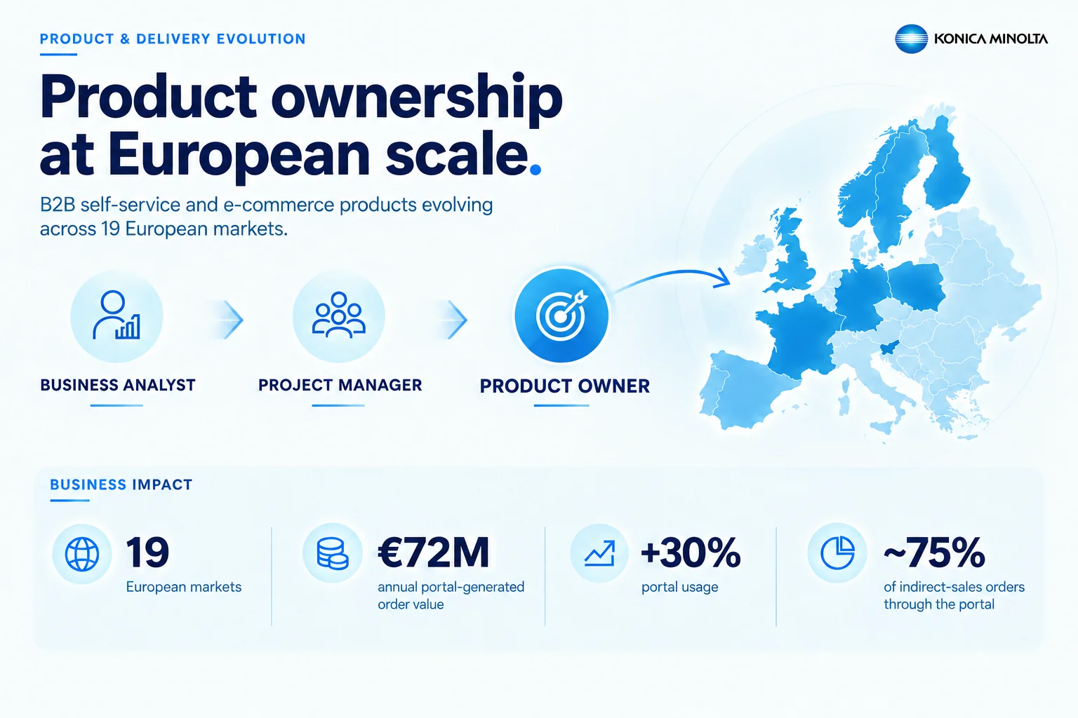 Konica Minolta poster showing product ownership at European scale and portal impact figures